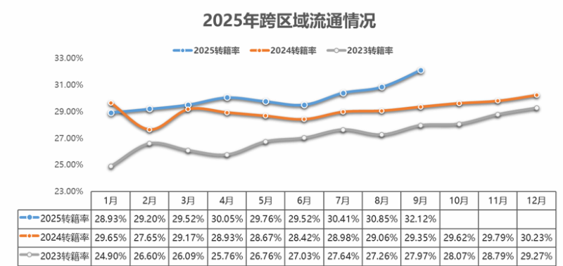 车市场交易量17944万辆环比增长510%CQ9电子中国汽车流通协会：9月全国二手(图3)