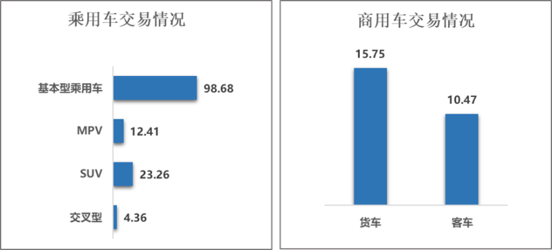 车市场交易量17944万辆环比增长510%CQ9电子中国汽车流通协会:9月全国二手(图2) 车市场交易量17944万辆环比增长510%CQ9电子中国汽车流通协会:9月全国二手(图2)